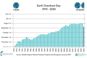 24 días de respiro al planeta Tierra
